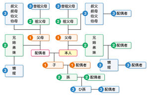 一 親等 と は